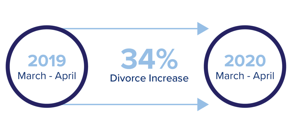 Graphic Showing 35% Divorce Increase From 2019 to 2020