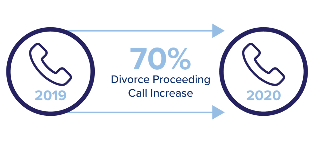 Graphic Showing 70% Divorce Call Increase from 2019 to 2020